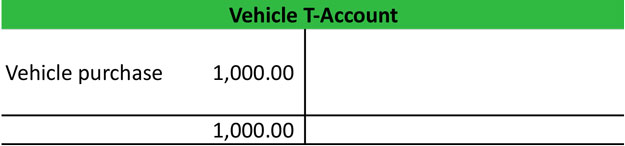 Vehicle Purchase T-Account Example
