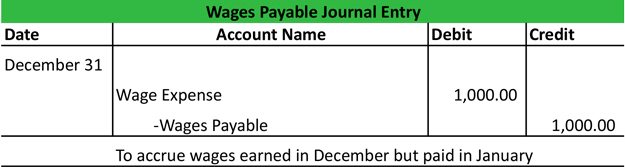 what is wages payable definition meaning example p and l finance analysis of financial data