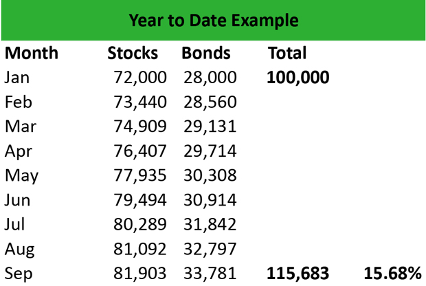 Year to Date Example