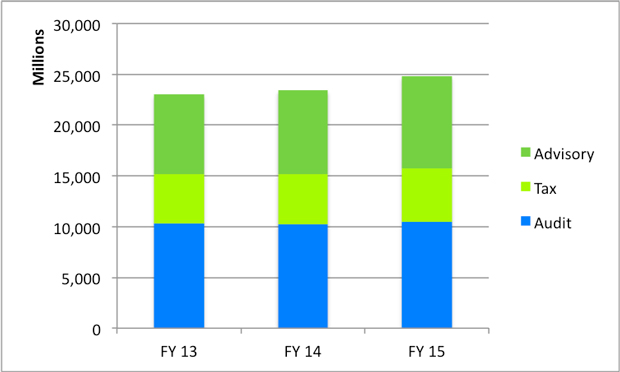 Big FOUR Accounting Firm Salary