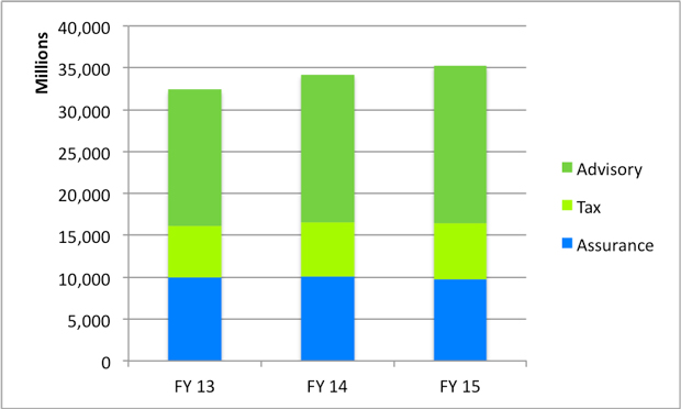 4 firms big accounting The Big