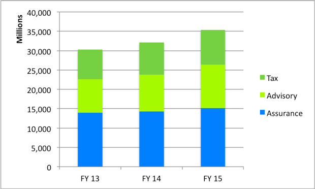 Top Four Accounting Firms