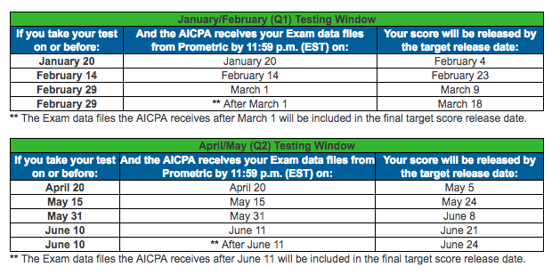 CPA Exam Score Release Dates for 2016