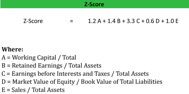 Altman Z-Score Formula