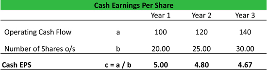 Cash Earnings Per Share Formula