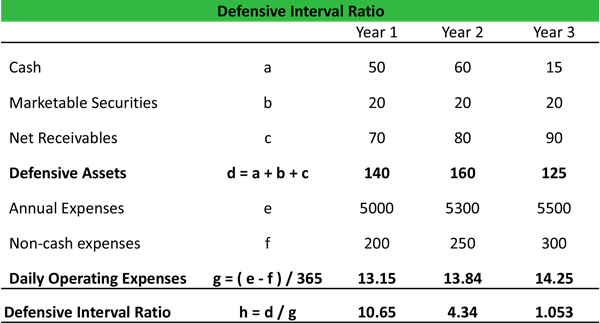 Defensive Interval Ratio Formula