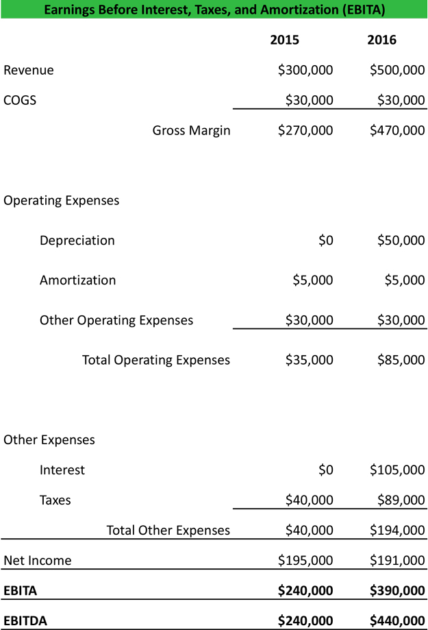 Earnings Before Interest, Taxes, and Amortization Calculation