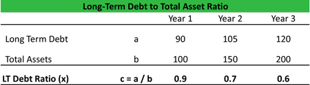 Long-term Debt to Total Asset Ratio