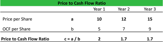 Price to Cash Flow Equation