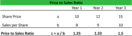 Price to Sales Ratio Formula