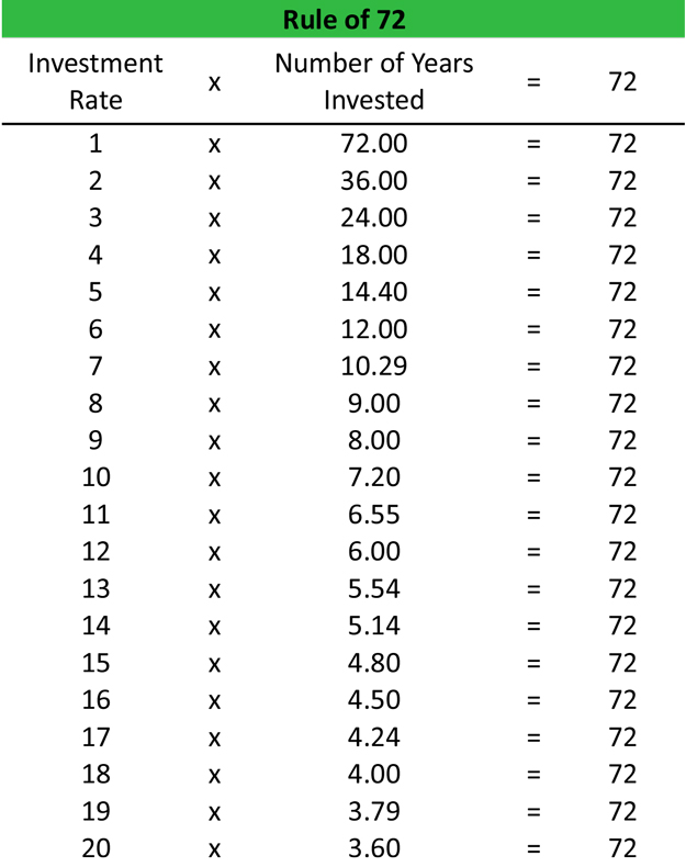 Rule Of 72 Math Worksheet Answers