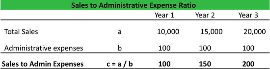 Sales to Admin Expenses Ratio