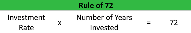 Rule Of 72 Examples Chart