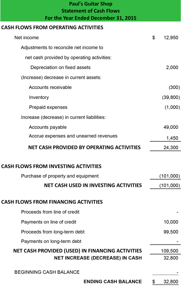 statement of cash flows indirect method format example preparation subsidiary balance sheet prepare a budgeted income