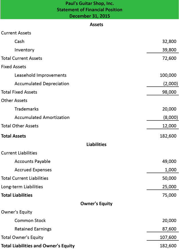 Statement Of Financial Position Example Format Definition