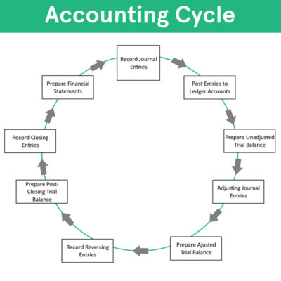 Accounting Cycle - Steps | Flow Chart | Example | How to Use Explanation