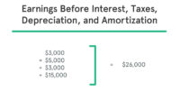 What is EBITDA? - Formula | Example | Margin Calculation Explanation