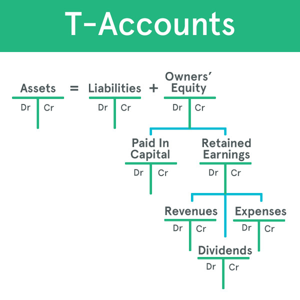 Debit and credit t-account. Formula assets liabilities dividends. T account example. T accounts. T accounting.