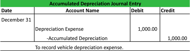 depreciation accumulated entry journal accounting book account example record year end two month 1000 petty purchases inventory its cash