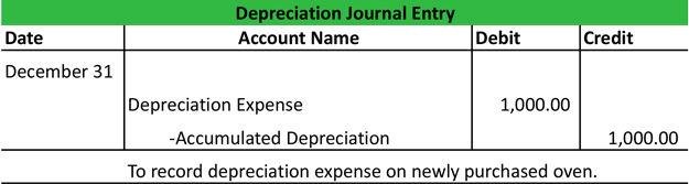 Depreciation Journal Entry